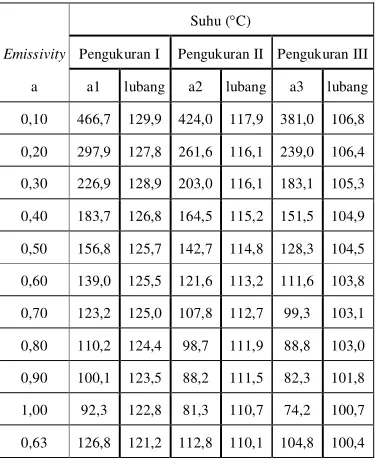 Tabel 4.3 Pengaruh beda emissivity kamera dengan semen 