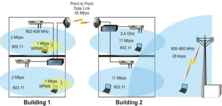 Gambar 1. Tiga jenis utama jaringan data wireless; WPAN, WLAN, MDN (Sumber: Hart, 2003)