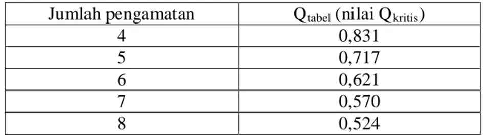 Tabel 1. Nilai Q kritis Jumlah pengamatan 