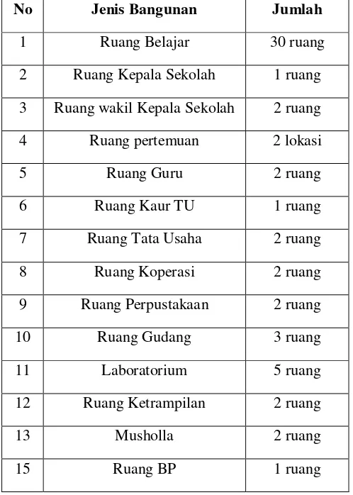 Tabel 4.3 Keadaan Bangunan MTsN Tunggangri Kalidawir Tulungagung 