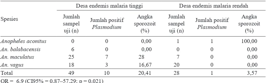 Tabel 3. Angka sporozoit Anopheles spp. uji pada daerah endemis malaria tinggi (Hargotirto) dan desa endemis malaria rendah (Hargomulyo) di Kecamatan Kokap selama Oktober–Desember 2013