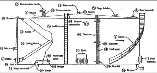 Gambar 2.4   Bejana silindris dengan alas rata dan atap mengambang berbentuk kerucut (Cylindrical vessel 