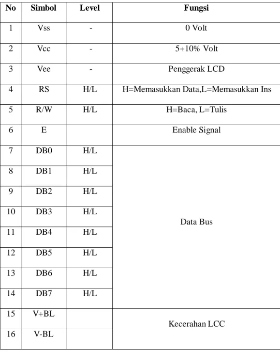 Tabel 2.1. Konfigurasi Pin LCD 