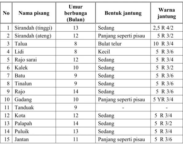 Tabel 4. Karakteristik morfologi bunga/jantung pisang  