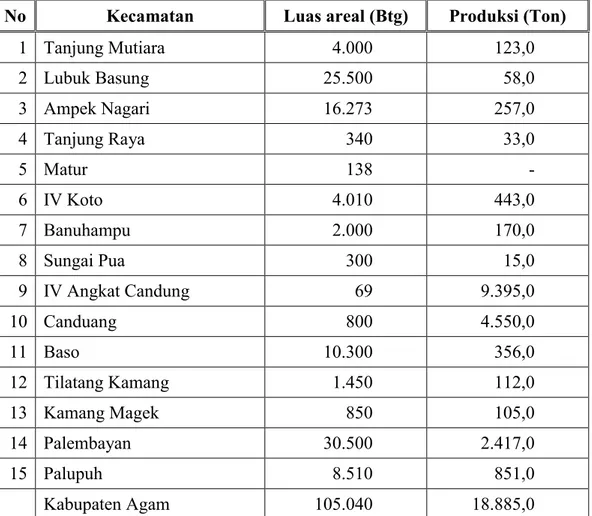 Tabel 1. Luas areal dan produksi tanaman pisang di Kabupaten Agam     