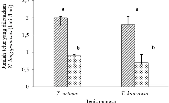 Tabel 1. Rata-rata pemangsaan Neoseiulus longispinosus terhadap telur dan imago betina Tetranychus urticae dan T