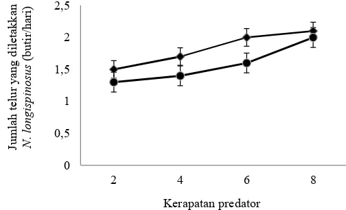 Tabel 2. Rata-rata jumlah predator yang dimangsa predator lainnya pada stadia sama dan stadia campuran pada beberapa tingkat kerapatan predator