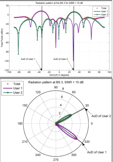 Figure 4: Power radiation pattern of the base station 3: a) rectangular form and b) polar form