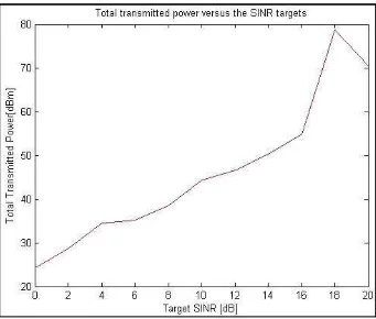 Figure 5: Total transmitted power vs. target SINR for Nt = 8 antennas, assuming 2 users 