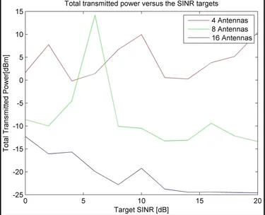 Figure 7: Total transmitter power vs. target SINR for different number of antennas