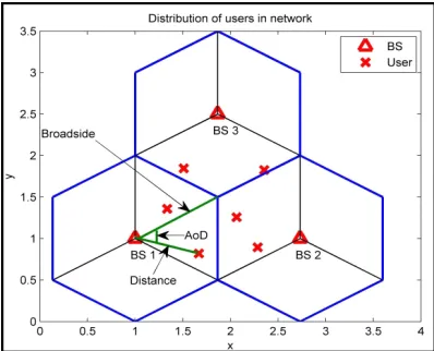 Figure 1: A three cell configuration with two usersper sector cell