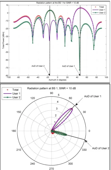 Figure 2 : Power radiation pattern of the base station 1: a) rectangular form and b)polar form