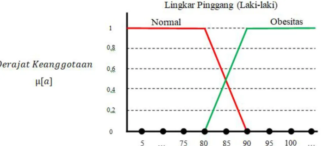 Gambar 3. 2 Kurva himpunan fuzzy variabel lingkar pinggang laki-laki  [ ] = 1,                 ≤ 8090 − 10 , 80  ≤ ≤  90 0,                   ≥ 90 [ ] = 0,                 ≤ 80− 80 10 , 80 ≤ ≤ 90 1,                    ≥ 90