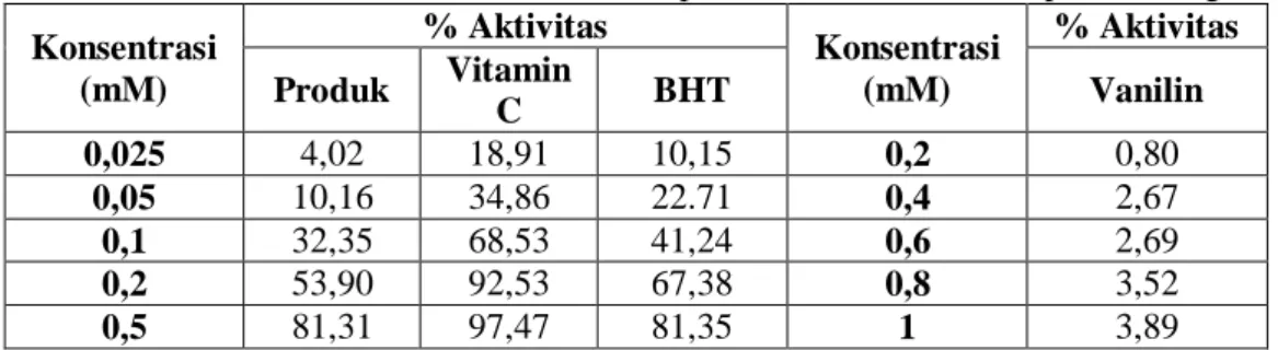 Tabel  7  menunjukkan  bahwa  persentase  aktivitas  antioksidan  senyawa  produk  memiliki  nilai  yang  lebih  rendah  dibandingkan  dengan  vitamin  C  dan  BHT