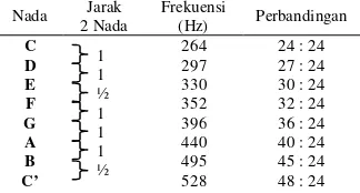 Tabel 1  Nilai frekuensi 7 nada pokok dalam 8 oktaf. 