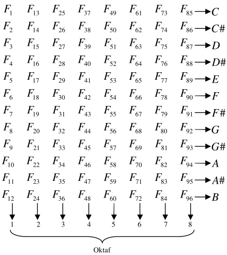Gambar 8  Indeks mutlak elemen matriks [kunci, oktaf]. 
