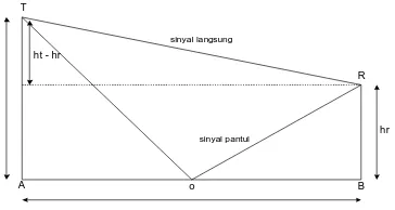 Gambar 2.5 Model lintasan gelombang dua sinyal [ LEE’90]  Beda jarak tempuh (d) antar gelombang 