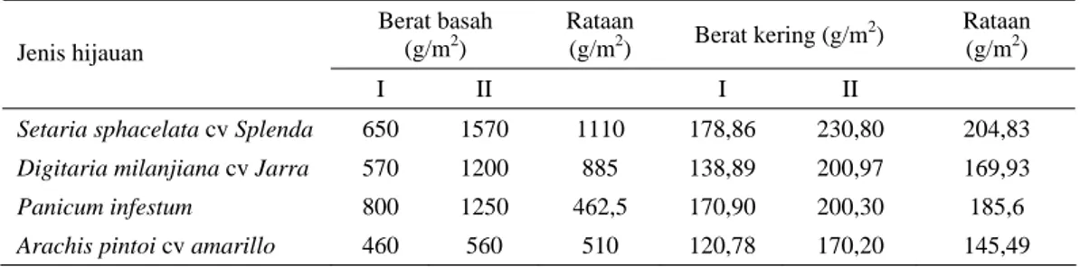 Tabel 4.  Produksi hijauan di lokasi penanaman Kelurahan Pekkabata, Kecamatan Duampanua, Kabupaten  Pinrang Berat basah  (g/m 2 )  Rataan (g/m2)  Berat kering (g/m 2 )  Rataan (g/m2)  Jenis hijauan  I II    I  II 
