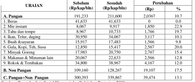 Tabel 8. Perubahan Pengeluaran Rumah Tangga Padi di Kabupaten  Karawang, Tahun 2008.