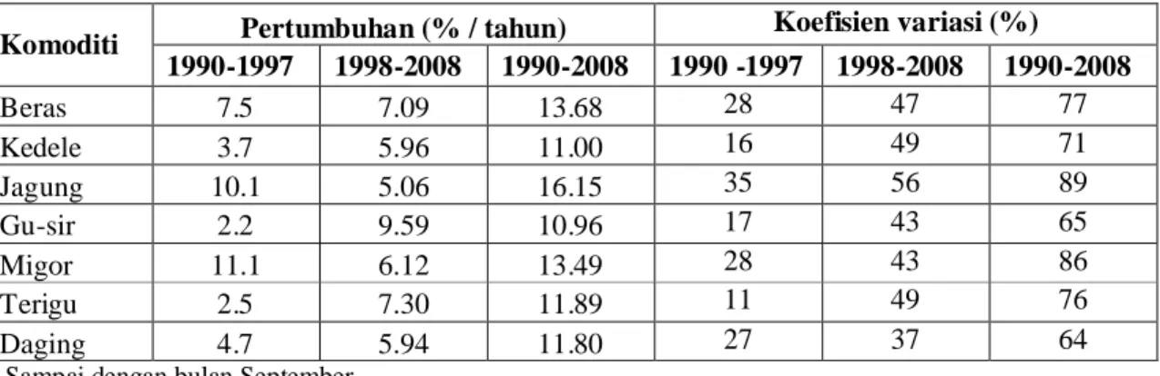 Tabel 1. Laju Pertumbuhan Harga Riil Domestik Beberapa Komoditi Pangan Tahun 1990-2008*