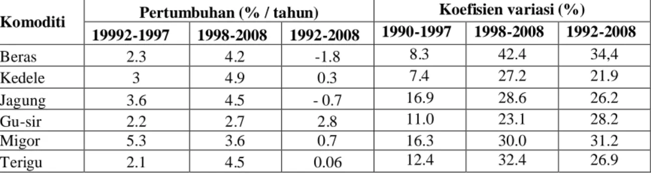 Tabel 2.  Laju Pertumbuhan Harga Dunia  Beberapa Komoditi Pangan, Tahun 1992-2008*