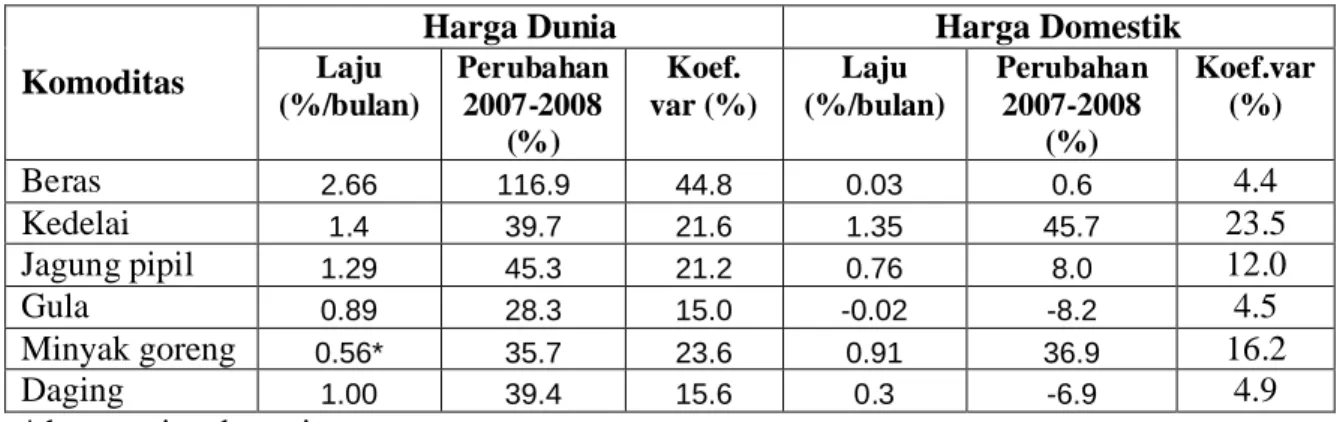 Tabel 3. Laju Pertumbuhan Harga Dunia  dan Harga Domestik Beberapa Komoditi Pangan, Januari 2007- Oktober 2008