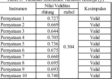 Tabel 8. Validitas instrumen variabel Kinerja (y) 