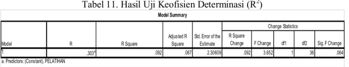 Tabel 11. Hasil Uji Keofisien Determinasi (R 2 ) 