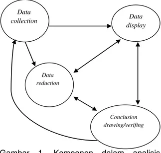 Gambar  1.  Komponen  dalam  analisis  data/interaktif model 