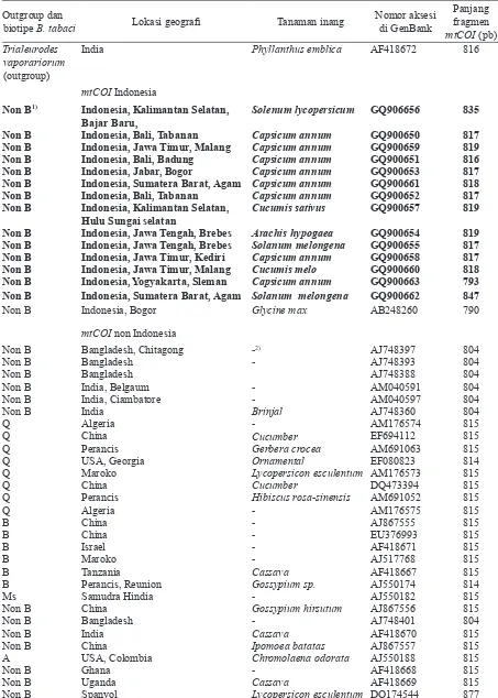 Tabel 1.  Daftar runutan nukleotida yang digunakan untuk pembuatan kladogram fragmen mtCOI Bemisia tabaci asal Indonesia bagian barat dibandingkan dengan fragmen mtCOI dari beberapa wilayah di dunia yang sudah didepositkan di GenBank NCBI (Gambar 1) 