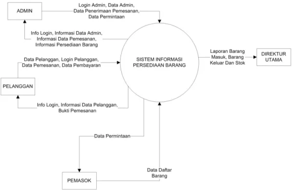 Gambar 4.5. Diagram Konteks Sistem Informasi Pengelolaan Persediaan  Barang Yang Diusulkan
