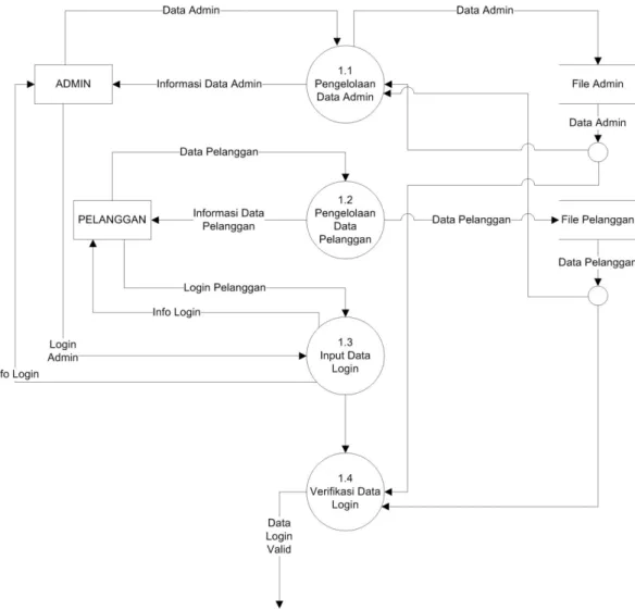 Gambar 4.7. DFD Level 2 Proses 1 Pengelolaan Login