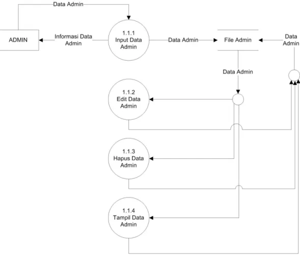 Gambar 4.8. DFD Level 3 Proses 1 Pengelolaan Data Admin