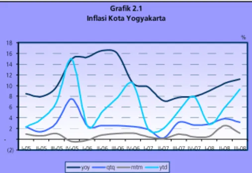 Grafik 2.1 Inflasi Kota Yogyakarta