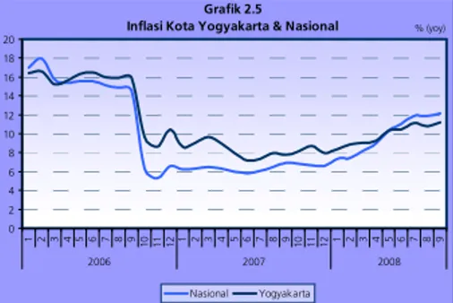 Grafik 2.5 Inflasi Kota Yogyakarta &amp; Nasional
