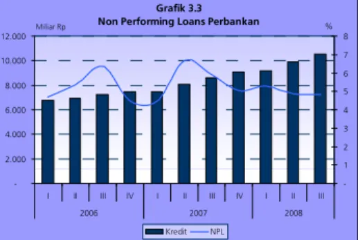 Grafik 3.3 Non Performing Loans Perbankan