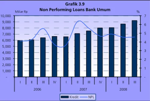 Grafik 3.9 Non Performing Loans Bank Umum