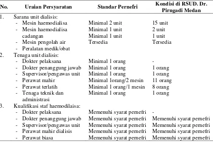 Tabel 1.1. Perbandingan Standar Pernefri dan Kenyataan Lapangan Layanan Hemodialisa 