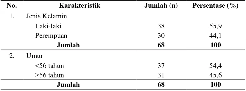 Tabel 4.1. Karakteristik Rawat Jalan Haemodialisa Peserta Askes Sosial di RSUD Dr. Pirngadi Medan Tahun 2012 