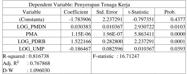 Tabel 4.5  Hasil Estimasi 