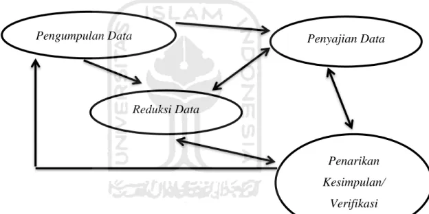 Gambar 3.1 Komponen dalam Analisis Data interaktif Miles dan Huberman  Sumber: Muhammad Idrus