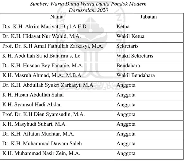 Tabel 4.1 Susunan Pengurus Badan Wakaf Pondok Modern Darussalam Gontor  