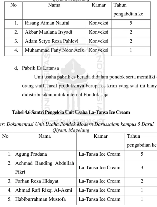 Tabel 4.5 Santri Pengelola Unit Usaha Konveksi 