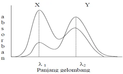 Gambar 2.3  spektra senyawa X dan Y. Tumpang tindih dua cara : tidak ada  panjang gelombang dimana salah satu komponen dapat diukur  tanpa gangguan oleh yang lain (Day and Underwood,1998) 