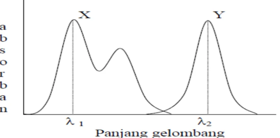 Gambar 2.4  Spektra absorbsi X dan Y (tidak ada tumpang tindih pada dua  panjang gelombang yang digunakan) (Day and Underwood,1998)
