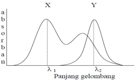 Gambar 2.5  spektra serapan senyawa X dan Y. Tumpang tindih satu cara : X  dapat diukur tanpa gangguan Y, namun X mengganggu  penggukuran Y( Day and Underwood,1998)