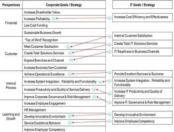 Gambar 8. Keterkaitan strategi perusahaan dan strategi TI.