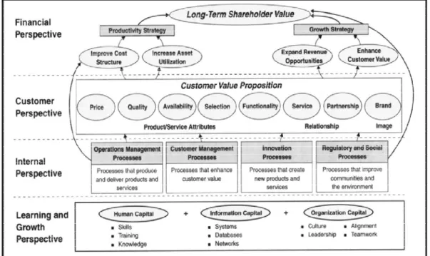 Gambar 1.  Strategy Map Template (Kaplan dan Norton, 2004). 