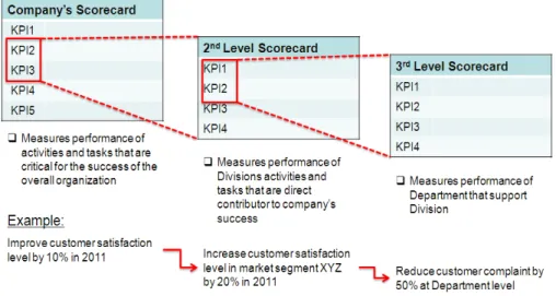 Gambar 3. Ilustrasi Penurunan Key Performance Indicator Perusahaan sebagai kunci pendorong kinerja   ke level bawah