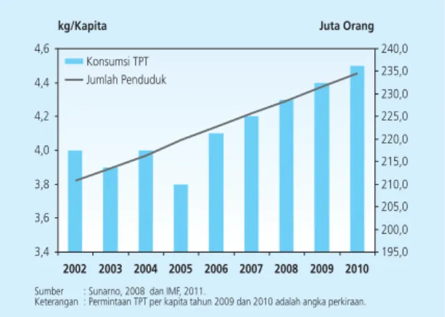 Grafik 1.  Perkembangan Konsumsi TPT Per Kapita dan Jumlah Penduduk di Indonesia